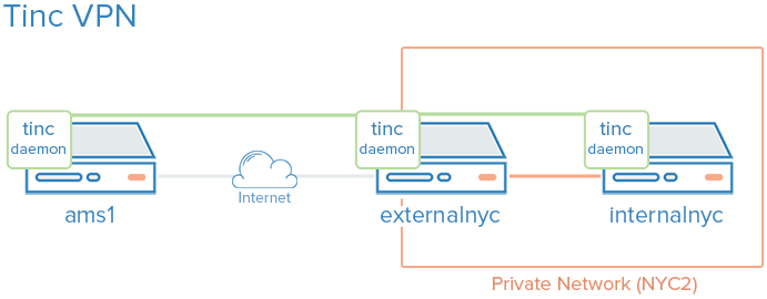 Tinc VPN 设置